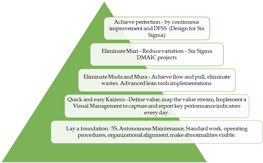 Lean Implementation Pyramid