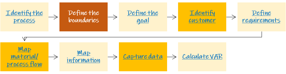 Define boundaries: Step 2 of a Current State Value Stream Map